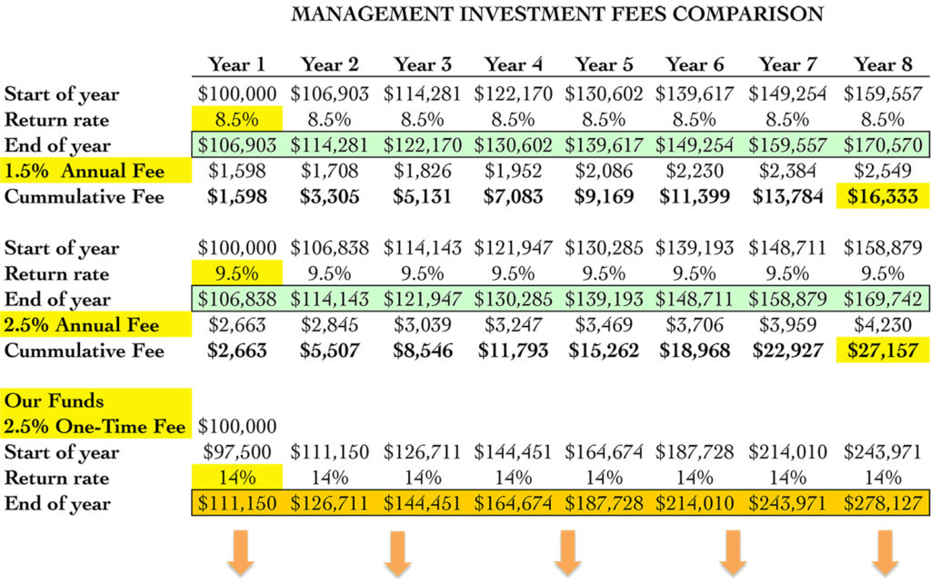 true-cost-of-annual-management-fees-bsfs-advisors